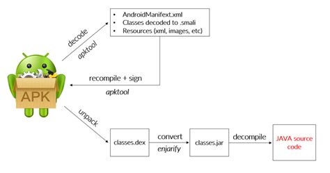 Image result for Android Reverse Engineering
