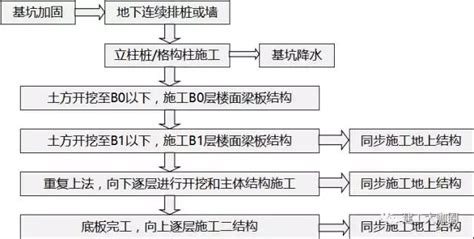 一个简单的逆作法施工动画演示