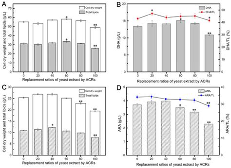 Recycling Fermentation Strategy for Waste Cellular Residues in the ...