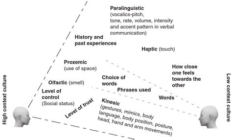 Image result for Examples of High Context Communication