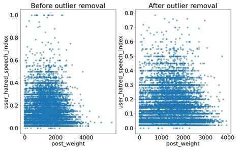 Image result for How to Remove Scatter Plot Outliers From Dataset in Python