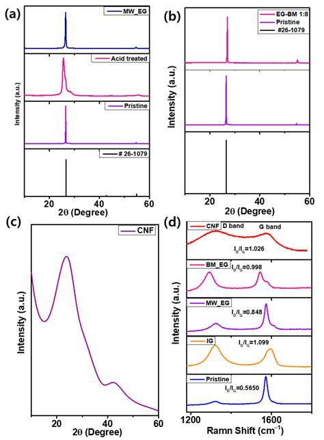 Expanded Graphite as a Superior Anion Host Carrying High Output Voltage ...