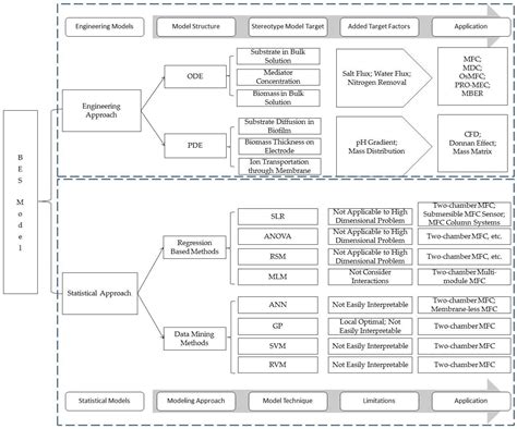 A Review of Modeling Bioelectrochemical Systems: Engineering and ...