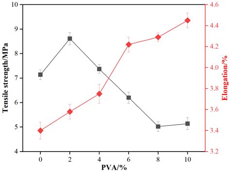Effect of Poly (Vinyl Alcohol) on the Properties of Cold-Setting ...