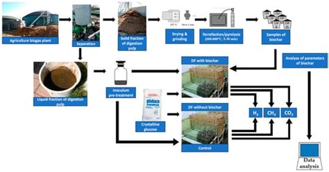 Influence of the Parameters of Used Biochar on the Dark Fermentation ...