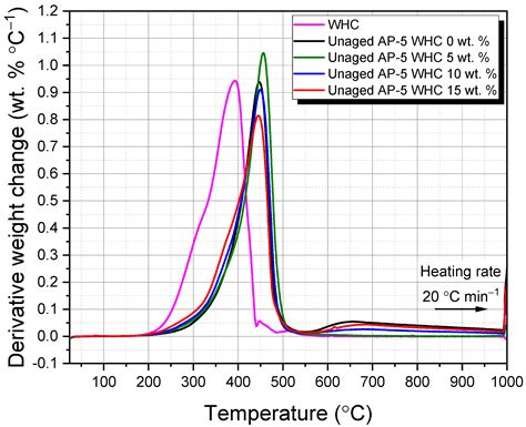 From Hive to Highway: Waste Honeycombs as a Sustainable Modifier for ...