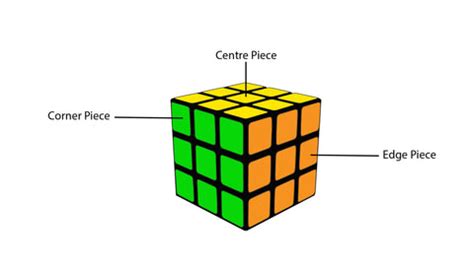 Beginner's Method to Solve a 3x3 Cube