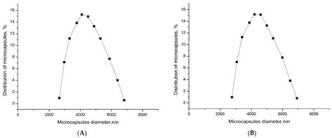Polyelectrolyte Microcapsules—A Promising Target Delivery System of ...