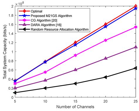 An Efficient Resource Allocation Algorithm for Device-To-Device ...