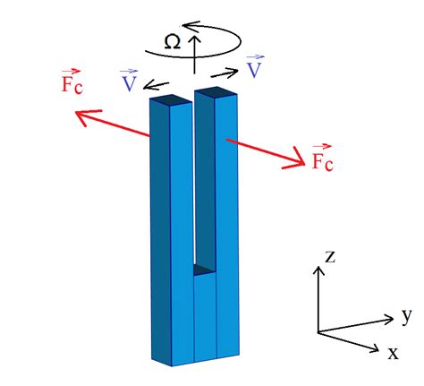 Image result for Gyroscope Schematic