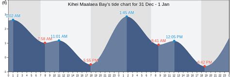 Kihei Maalaea Bay, HI Tide Charts, Tides for Fishing, High Tide and Low ...