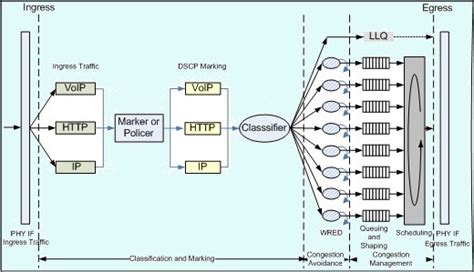 What is Classification and marking? What is IP Precedence and DSCP ...