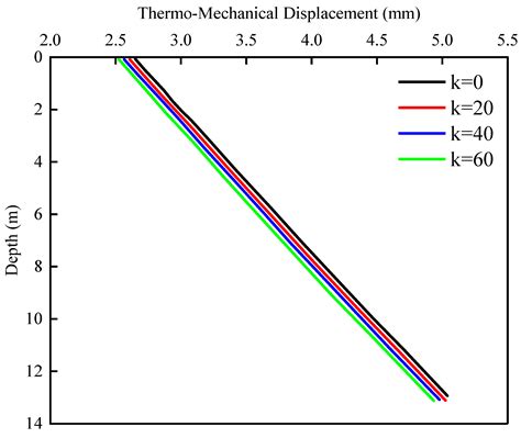 Thermo-Mechanical Coupling Load Transfer Method of Energy Pile Based on ...
