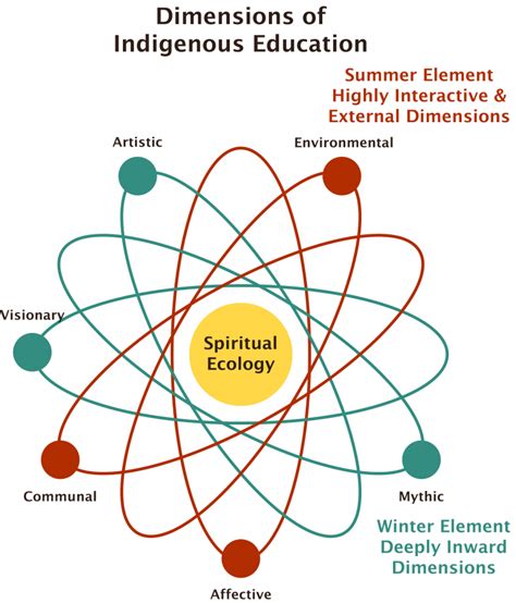 Indigenous Education 的图像结果
