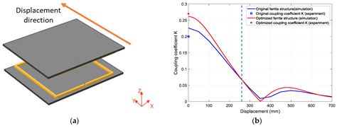 Parametric Optimization of Ferrite Structure Used for Dynamic Wireless ...