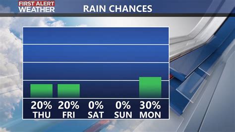 Daily Forecast | The latest from First Alert Meteorologist Mikel Hannah ...