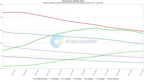 Image result for Android Version Users Chart