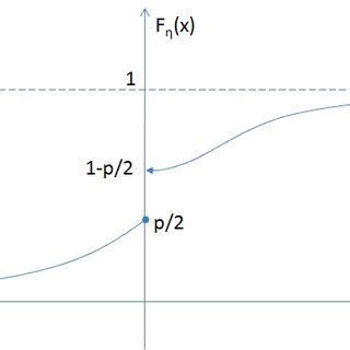 Image result for Distribution Function of a Random Variable