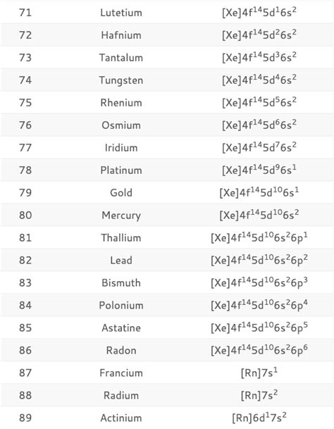 Electron Configuration Chart of All Elements