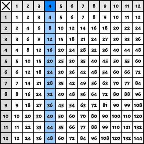 Printable Multiplication Times Table Chart 的图像结果