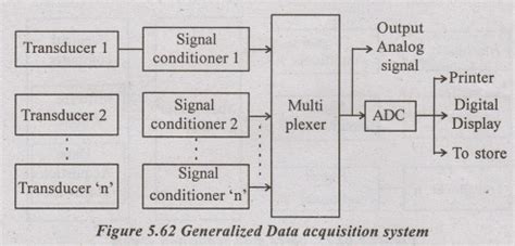 Elements of Data Acquisition System