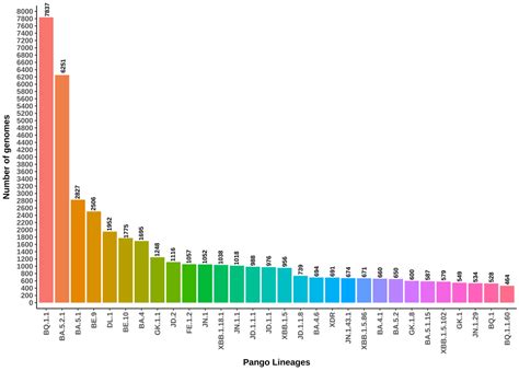 Two Years of SARS-CoV-2 Omicron Genomic Evolution in Brazil (2022–2024 ...