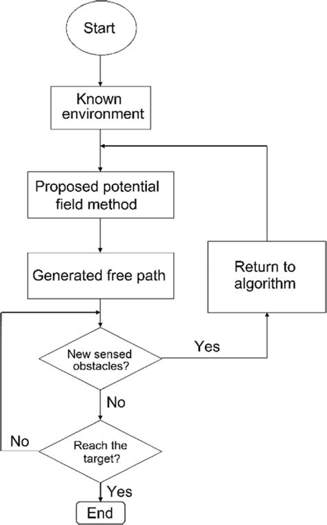 Image result for APF Algorithm