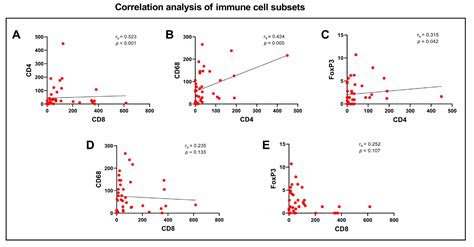 CXCR3 Expression Is Associated with Advanced Tumor Stage and Grade ...