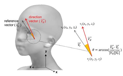 Angle of Vector Direction 的图像结果