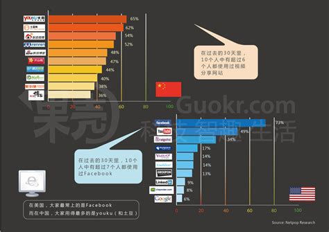 【社交信息图】：中美社交媒体差异性 - SEO&SEM