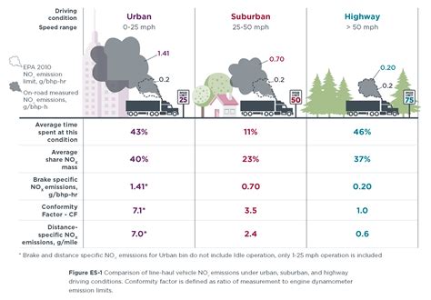 Engine Nox Emissions at John Pavon blog