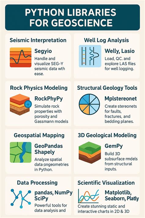 By no means an exhaustive list but some python libraries I have used ...