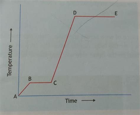 The graph shows the temperature of a substance (initially in the solid ...