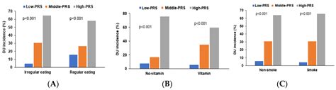 Association of Polygenic Variants Involved in Immunity and Inflammation ...