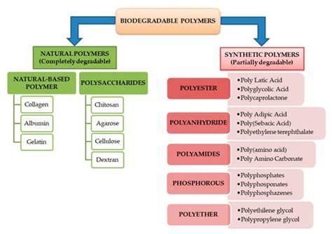 Degradation Behavior of Polymers Used as Coating Materials for Drug ...