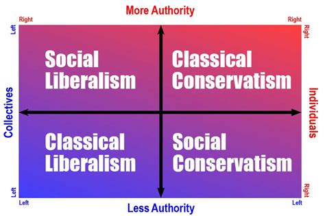Conservative versus Liberal Comparison Chart 的图像结果