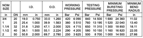 High Medium Low Pressure Hose – Welcome to Soni Rubber Pvt. Ltd.