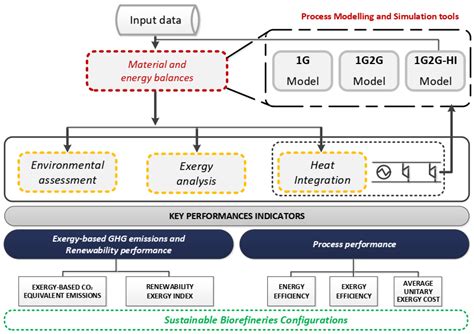 Mass and Heat Integration in Ethanol Production Mills for Enhanced ...