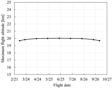 Modeling and Simulation of Flight Profile and Power Spectrum for Near ...