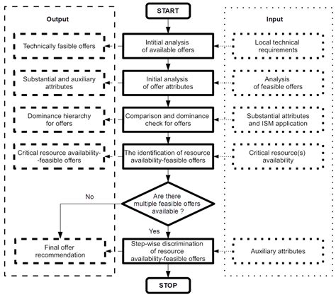 Supporting Multi-Attribute, Non-Compensating Selection of the Right ...