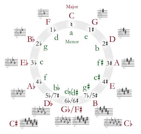 How to Remember Key Signatures (From a Musician and Memory Expert)