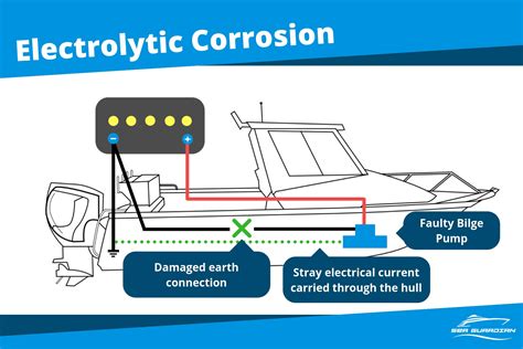 Corrosion And Electrolysis at Arthur Snipes blog