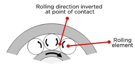 draw and labelled diagram of ball bearing used to reduce friction ...