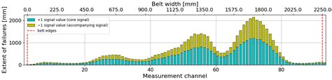 Transverse Profiles of Belt Core Damage in the Analysis of the Correct ...