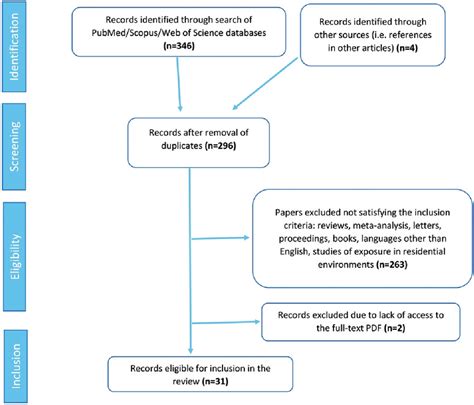 Image result for Selection Structure Python Flowchart