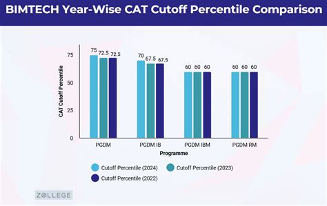 BIMTECH Cutoff 2026: Check Category-wise Cutoff here