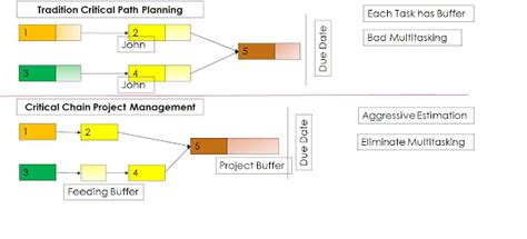 Image result for CCPM Methodology Process