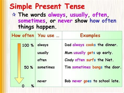 Present Simple tense — Teletype