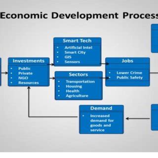 Local Economic Development Process 的图像结果