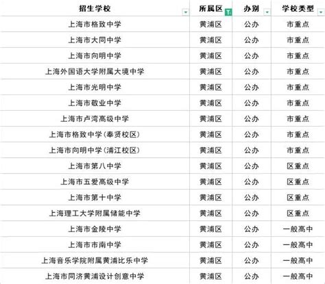 上海黄浦区高中学校梯队排行榜+分数线+资源梳理（16区系列） - 知乎